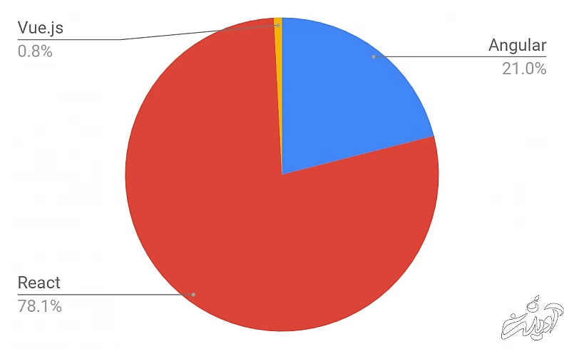 بررسی دقیق سه فریمورک اصلی جاوااسکریپت